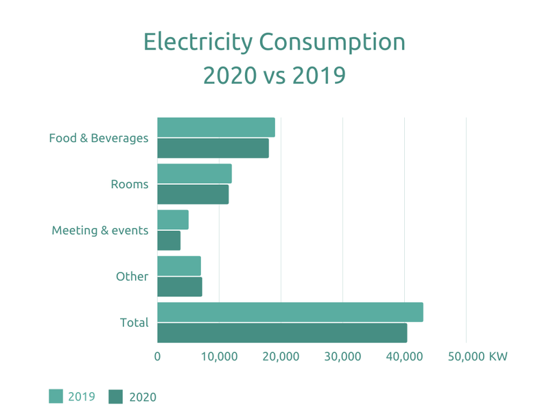 Electricity consumption 2020 vs 2019