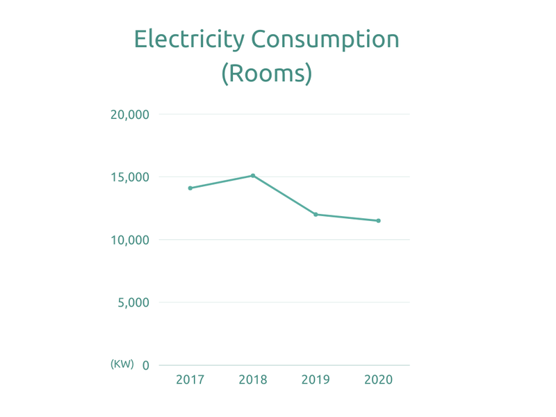 electricty consumption - rooms
